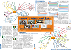 Kā 100% iegaumēt tekstus. Strukturēta domāšana. "Prāta kartes"