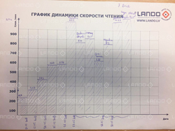 Отзывы о курсе «Скорочтение -1  для взрослых» в Lando. Результаты скорочтения