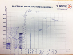 Ātra lasīšana pieaugušiem Mācību centrā Lando. Ātras lasīšanas rezultāti un atsauksmes